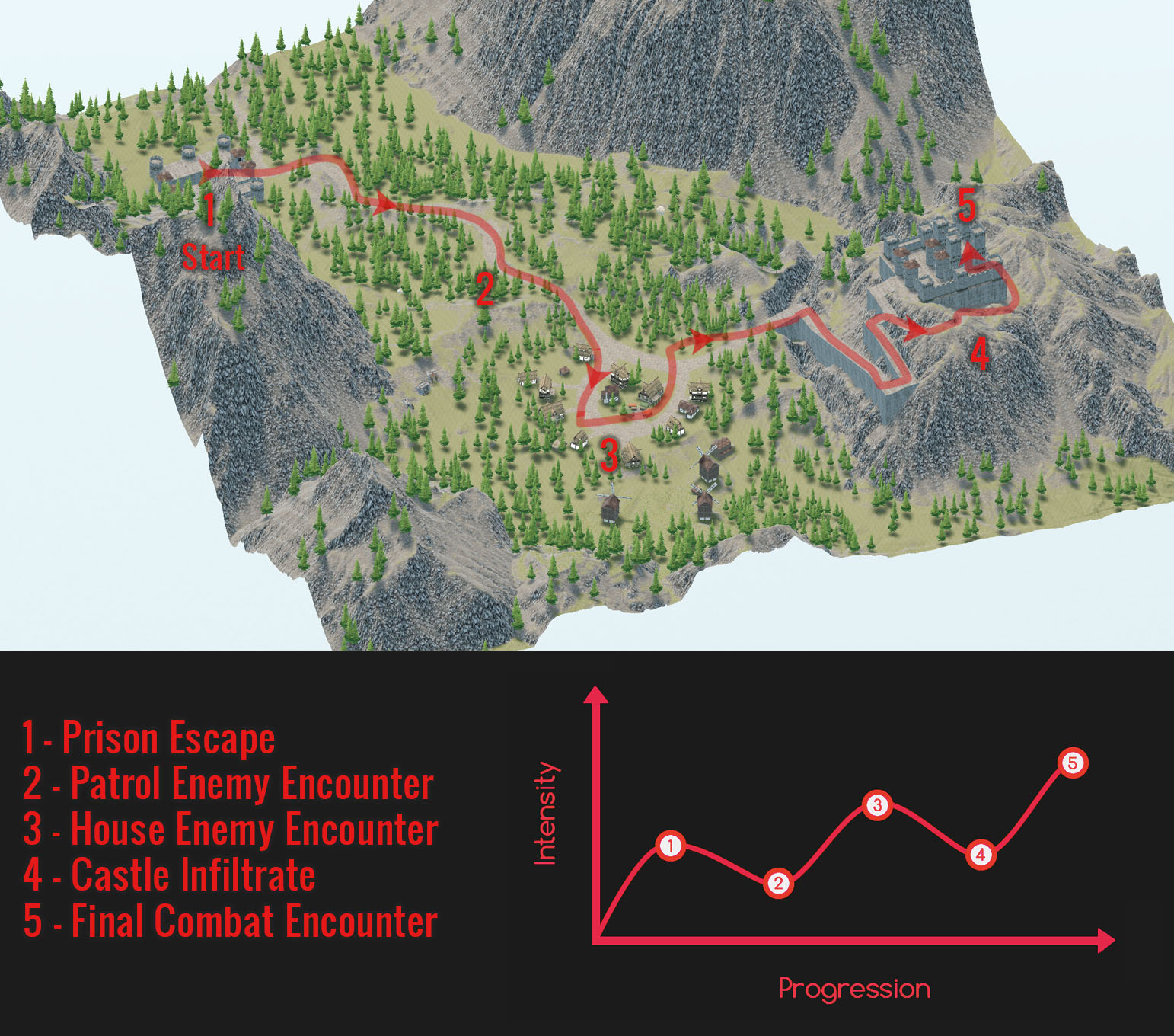 FlowChart&GameplayRems